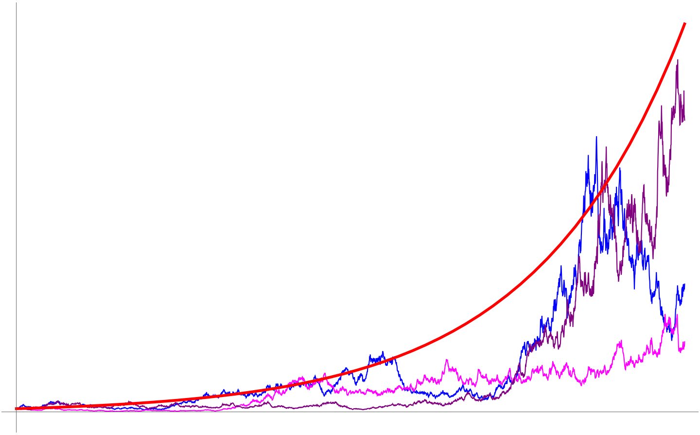 Sample paths of a certain SDE